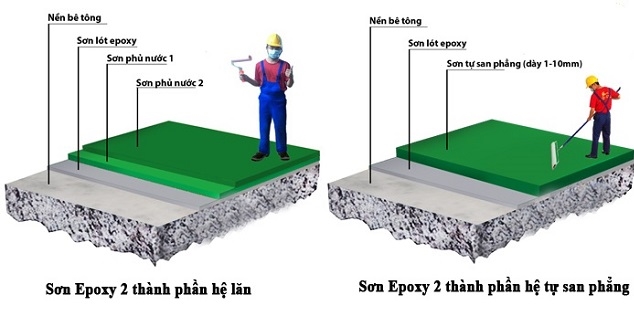 bảng giá thi công sơn sàn epoxy