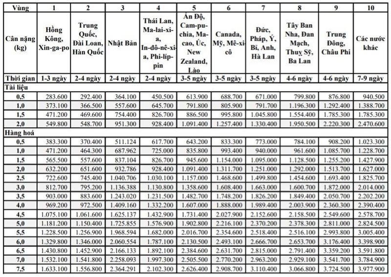 bảng giá gửi hàng quốc tế