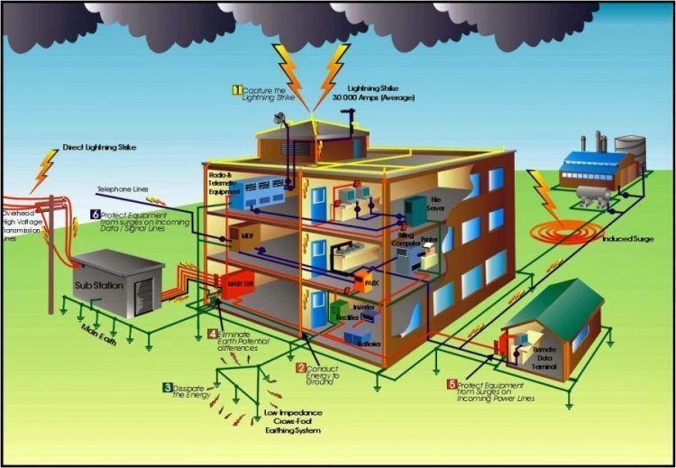 bảng giá thiết bị chống sét chính hãng