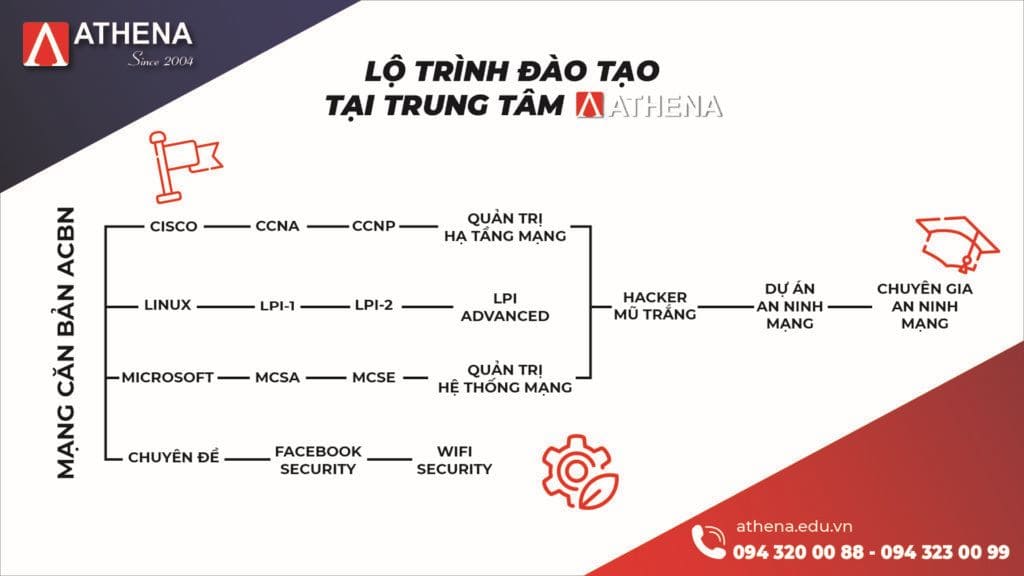 trung tâm dạy IT ở TPHCM