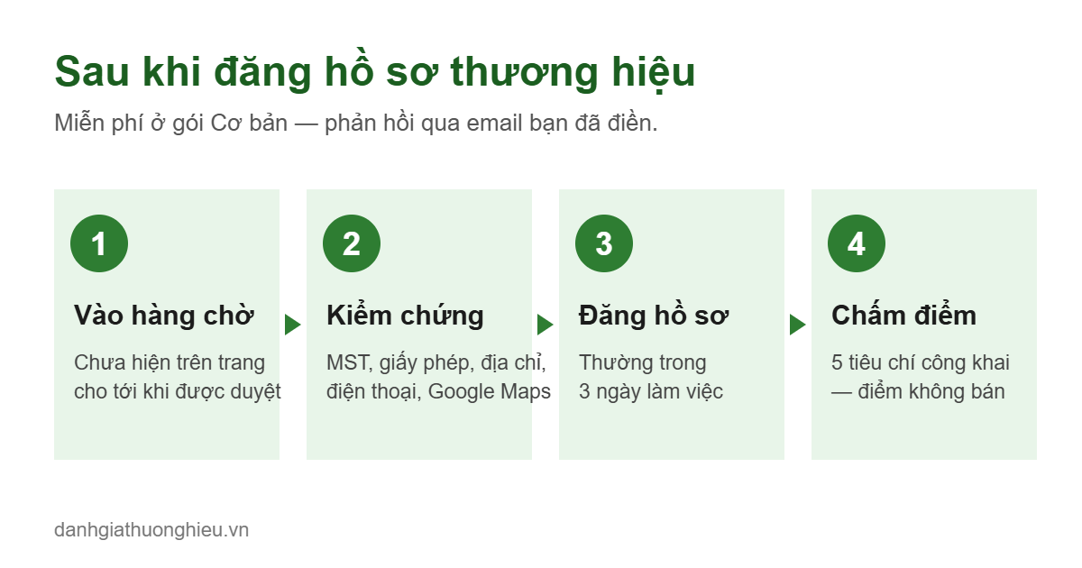 Đăng hồ sơ thương hiệu: 4 bước sau khi gửi — hàng chờ, kiểm chứng, đăng, chấm điểm