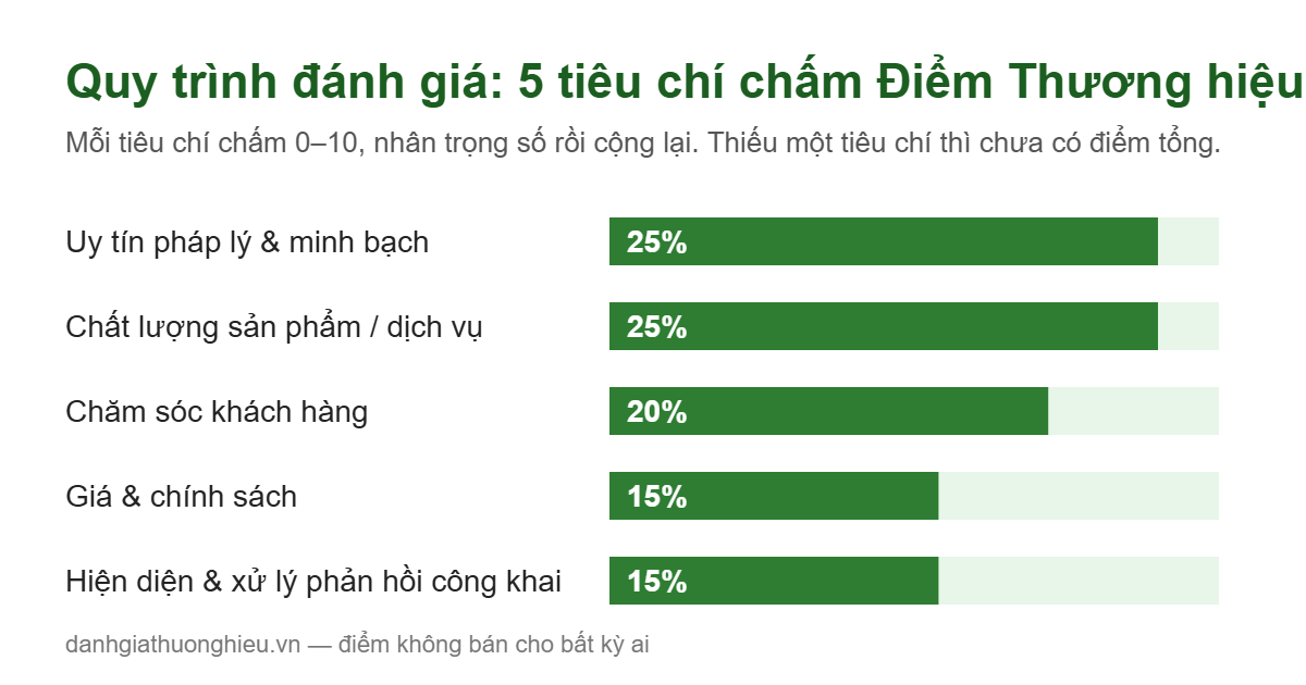 Quy trình đánh giá: 5 tiêu chí và trọng số của Điểm Thương hiệu