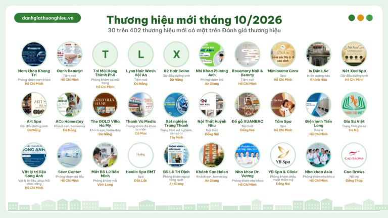 Thương hiệu mới tháng 10/2026: 30 trên 402 thương hiệu mới
