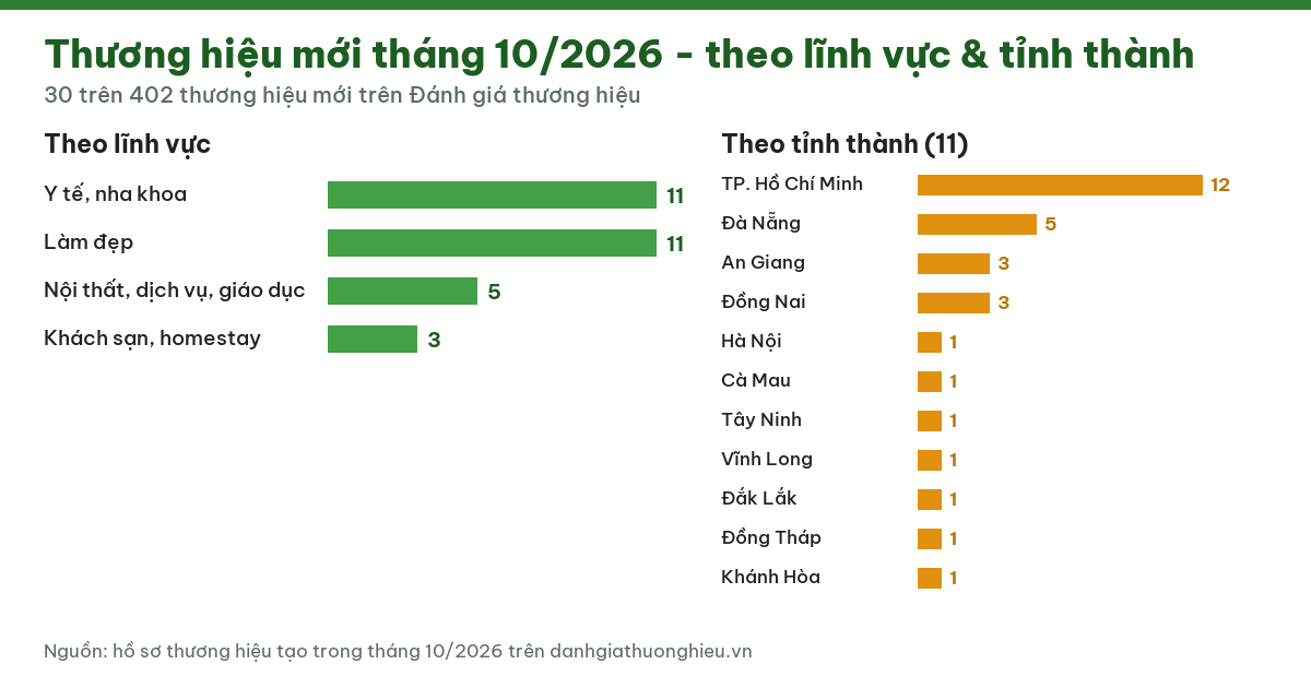 Thống kê thương hiệu mới tháng 10/2026 theo lĩnh vực và tỉnh thành