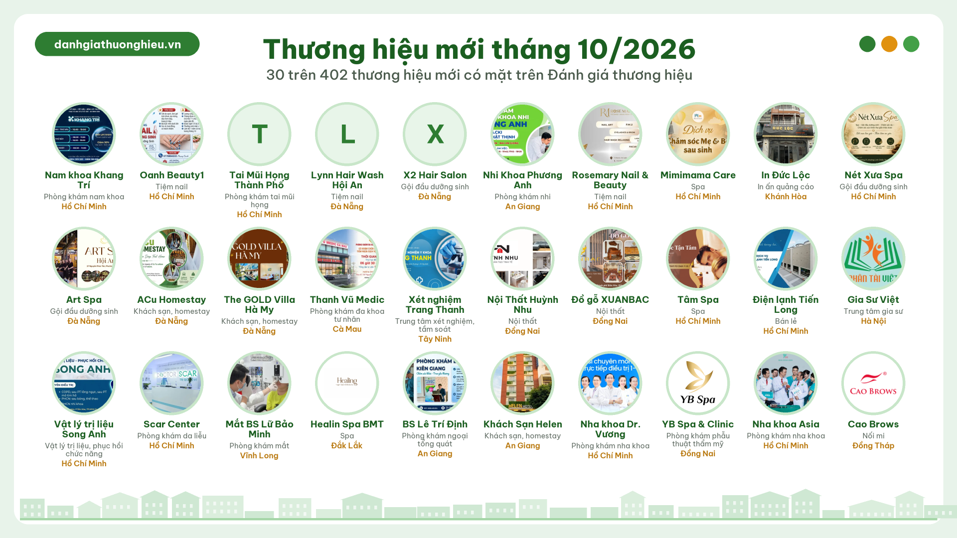 Thương hiệu mới tháng 10/2026: 30 trên 402 thương hiệu mới